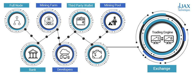 How to Build a Cryptocurrency Exchange Platform | Crassula