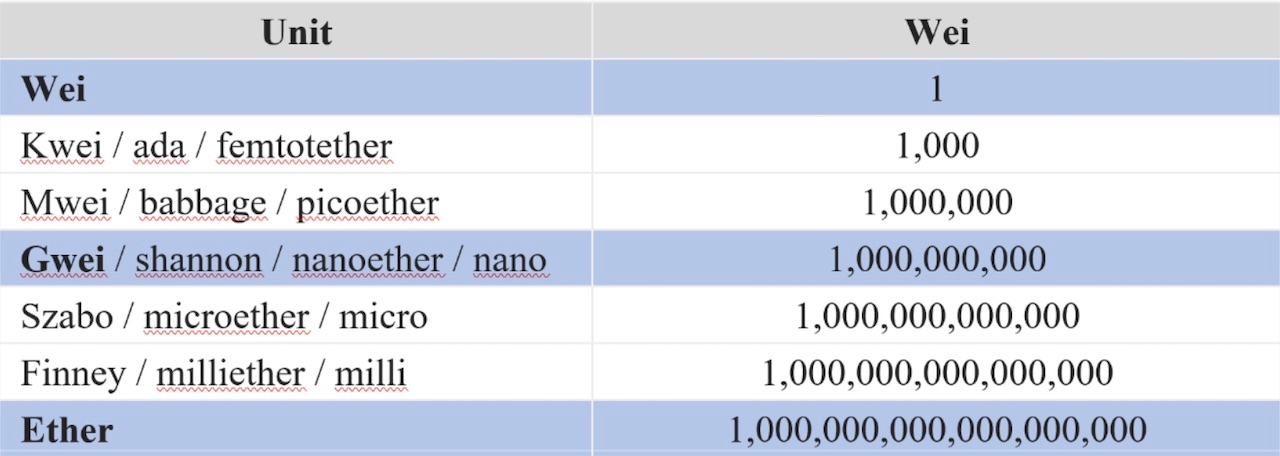 Ethereum Unit Converter | Ether to Gwei, Wei, Finney, Szabo, Shannon etc.