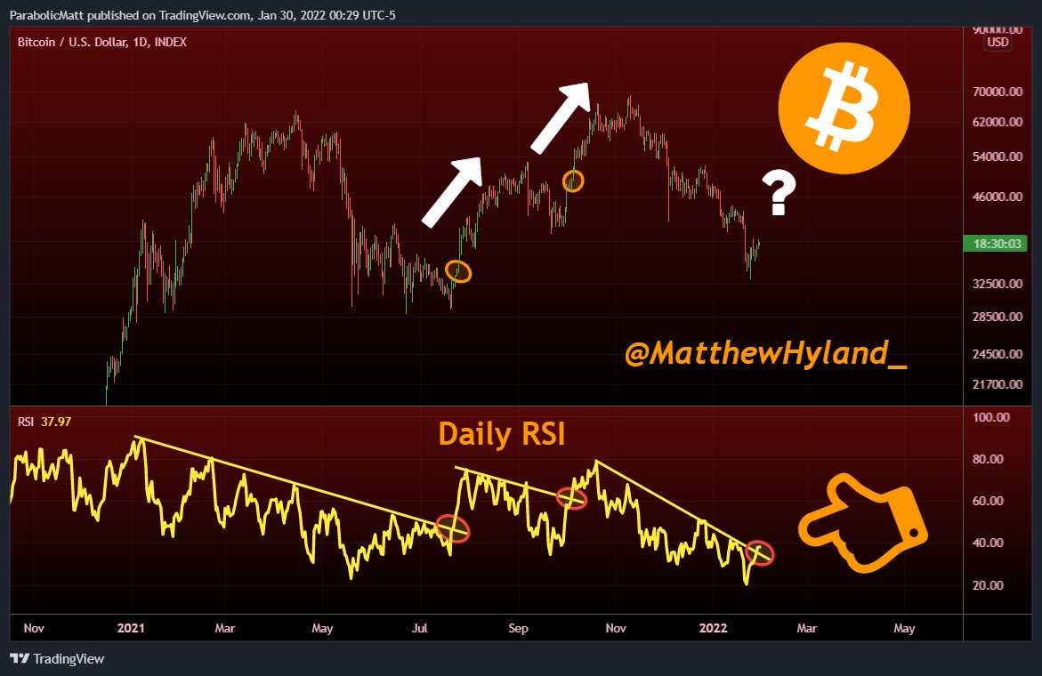 BTC (Bitcoin) RSI Live, Price, Moves, Charts And Alert Notifications | cryptolove.fun