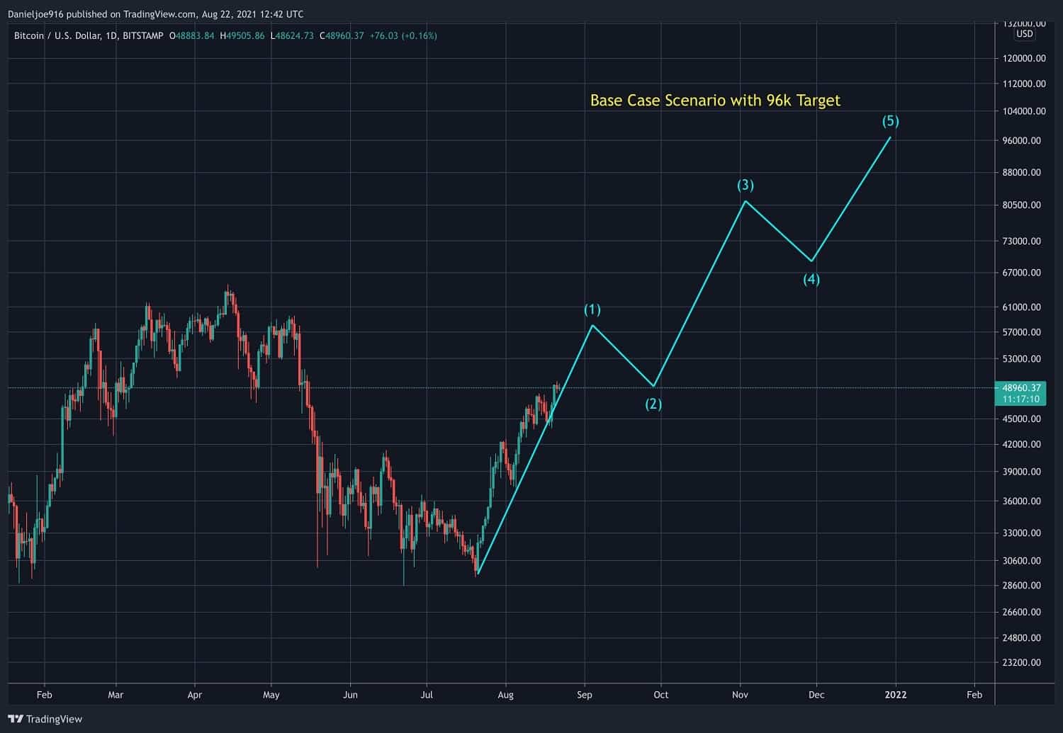 10 Big Bitcoin Predictions for | CoinMarketCap