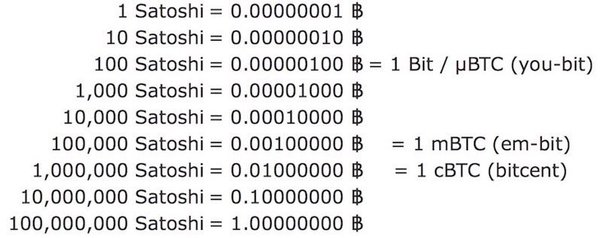 Why Bitcoin Should Be Broken into 'Bits'