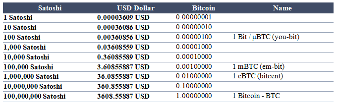 Satoshi to USD / BTC Converter & Calculator