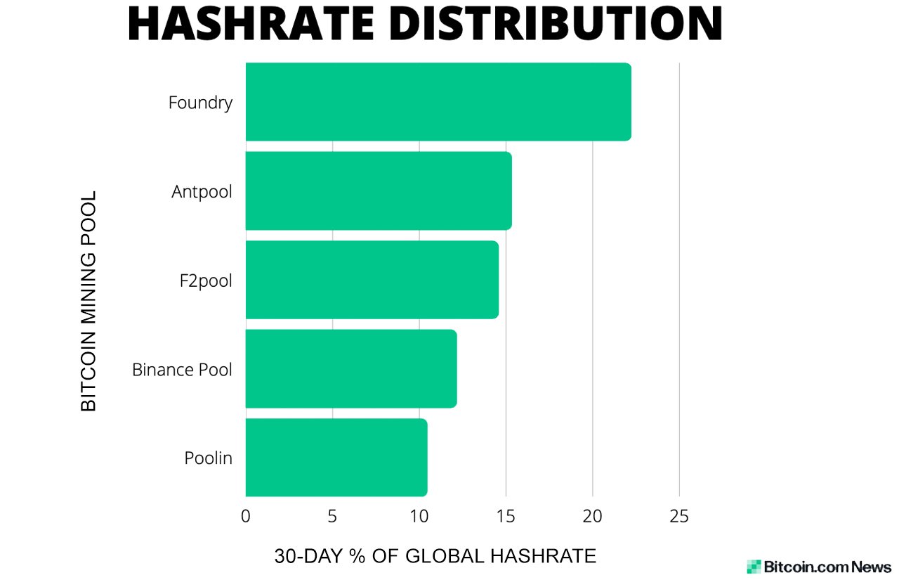 Understanding Bitcoin Mining Pools: Luck, Shares, and Hashrate Dynamics - D-Central