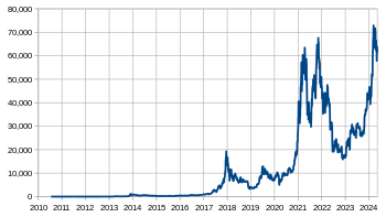 Bitcoin’s price history: to | Bankrate