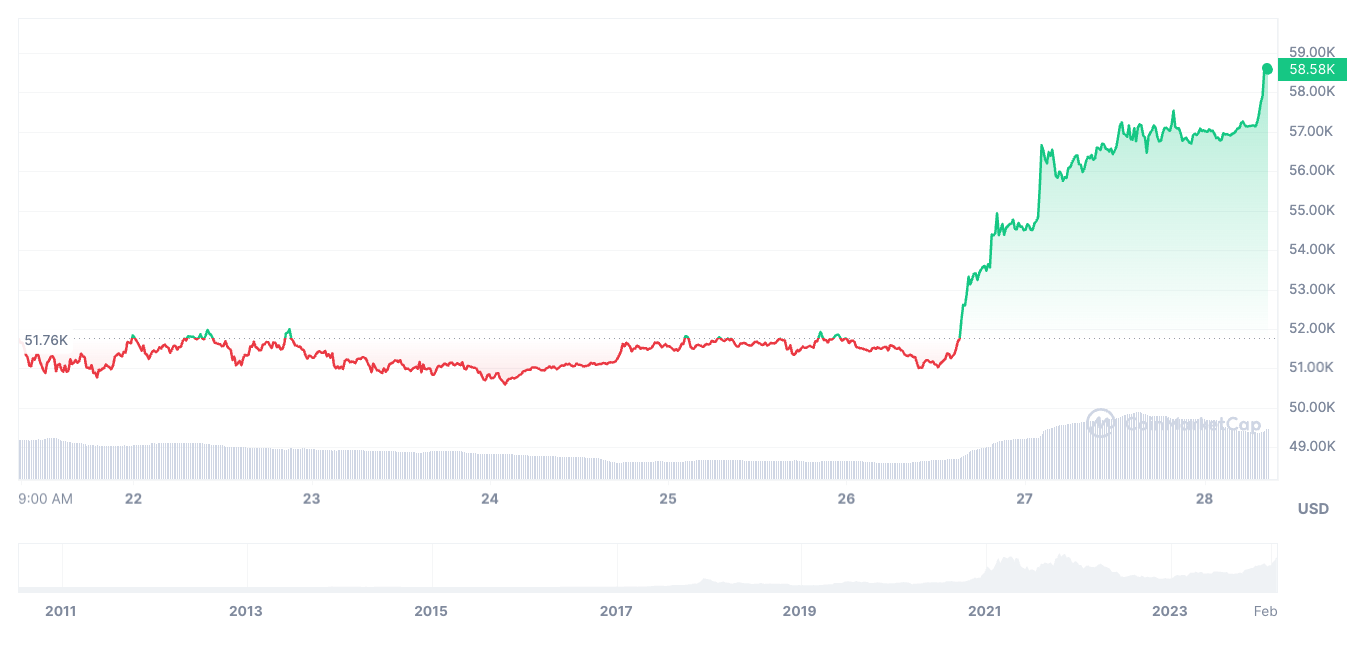 Live Bitcoin (BTC) Dominance Chart | CoinCodex