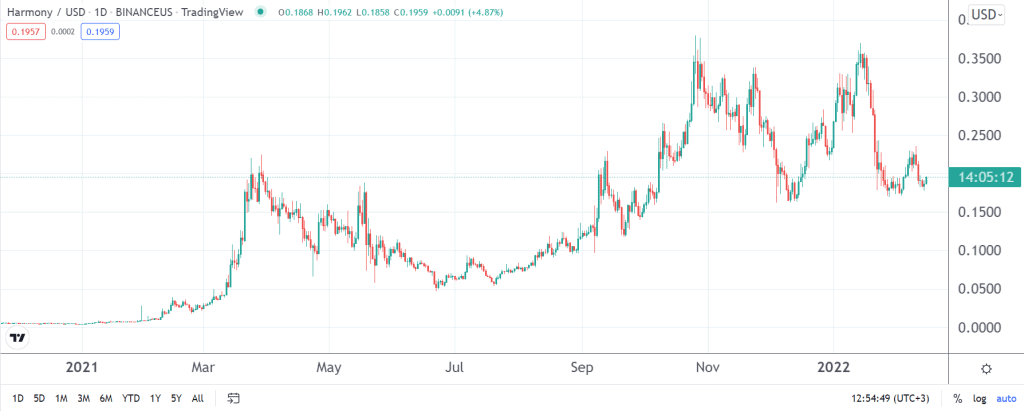 Harmony price now, Live ONE price, marketcap, chart, and info | CoinCarp