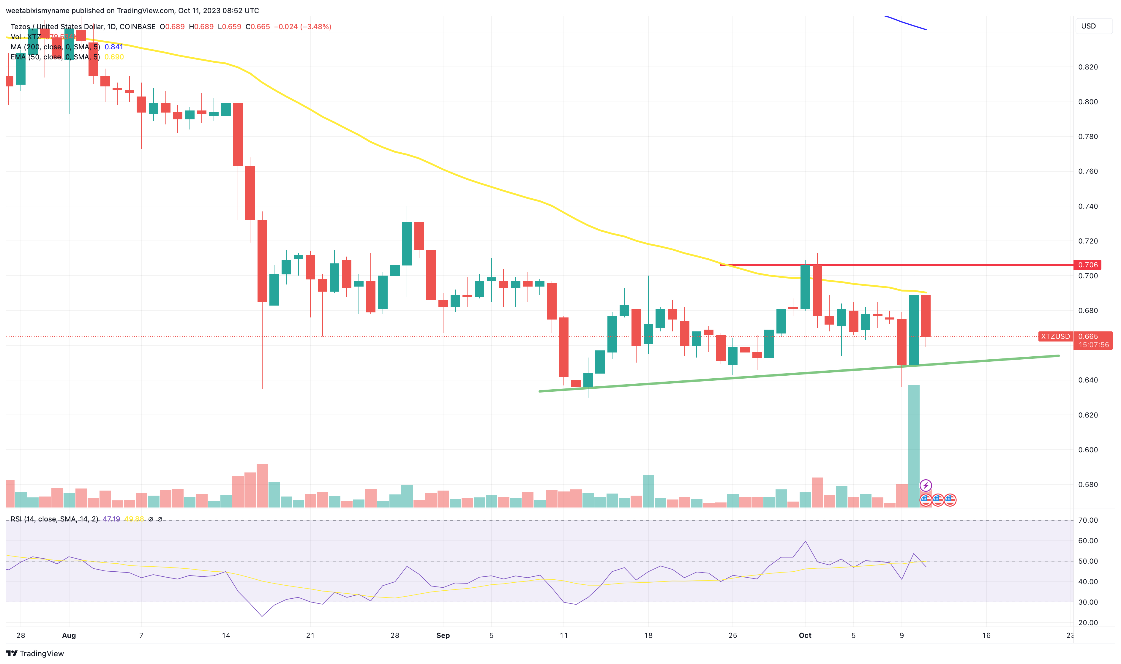 Tezos (XTZ) Price Prediction for Tommorow, Month, Year