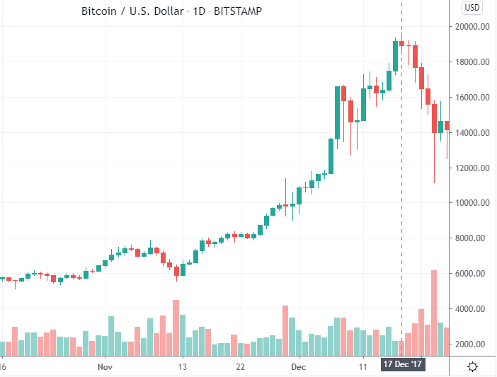 History of bitcoin - Wikipedia