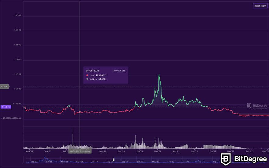 Bitcoin Cash Price | BCH Price Index and Live Chart - CoinDesk