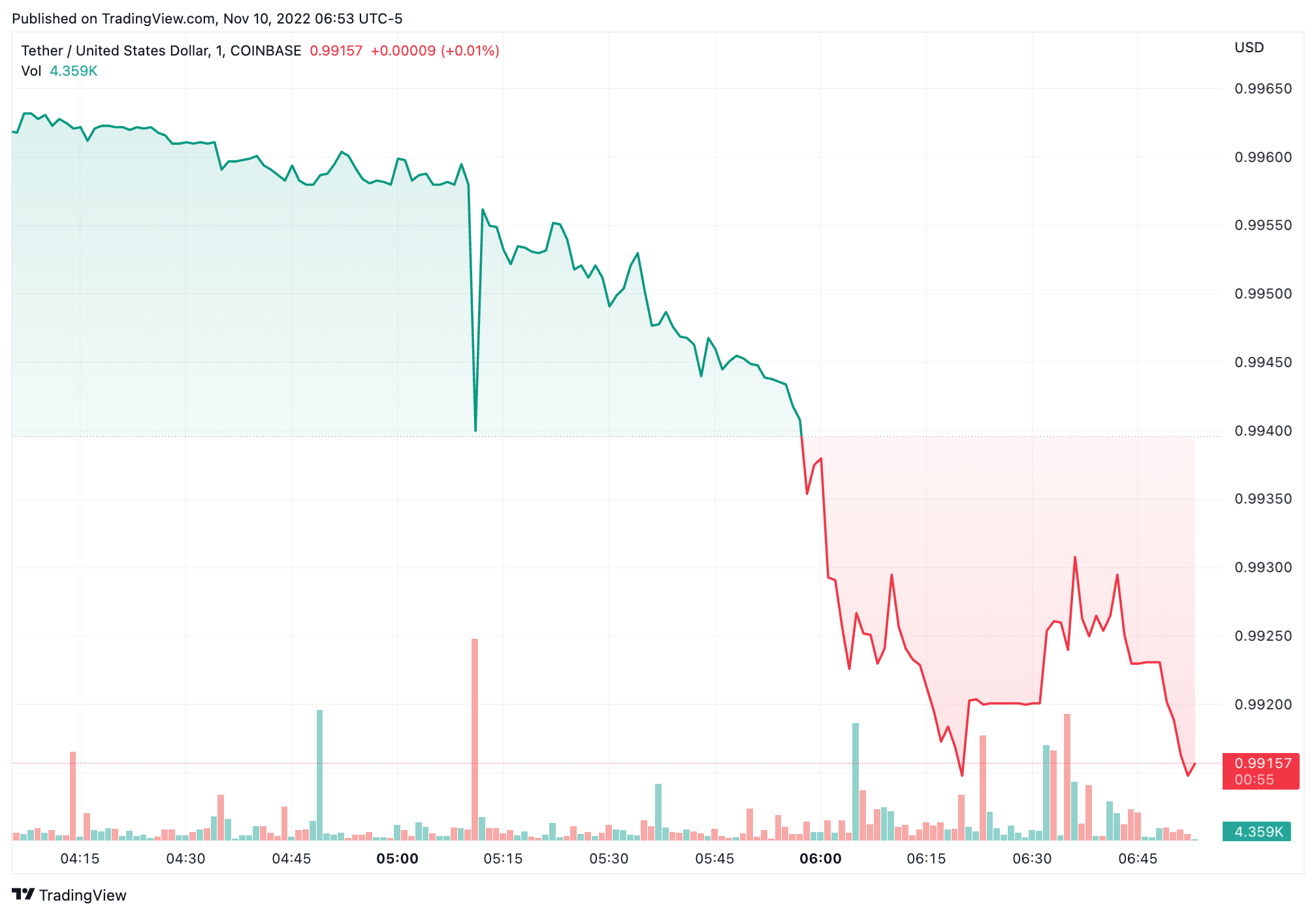 Tether USDt price today, USDT to USD live price, marketcap and chart | CoinMarketCap