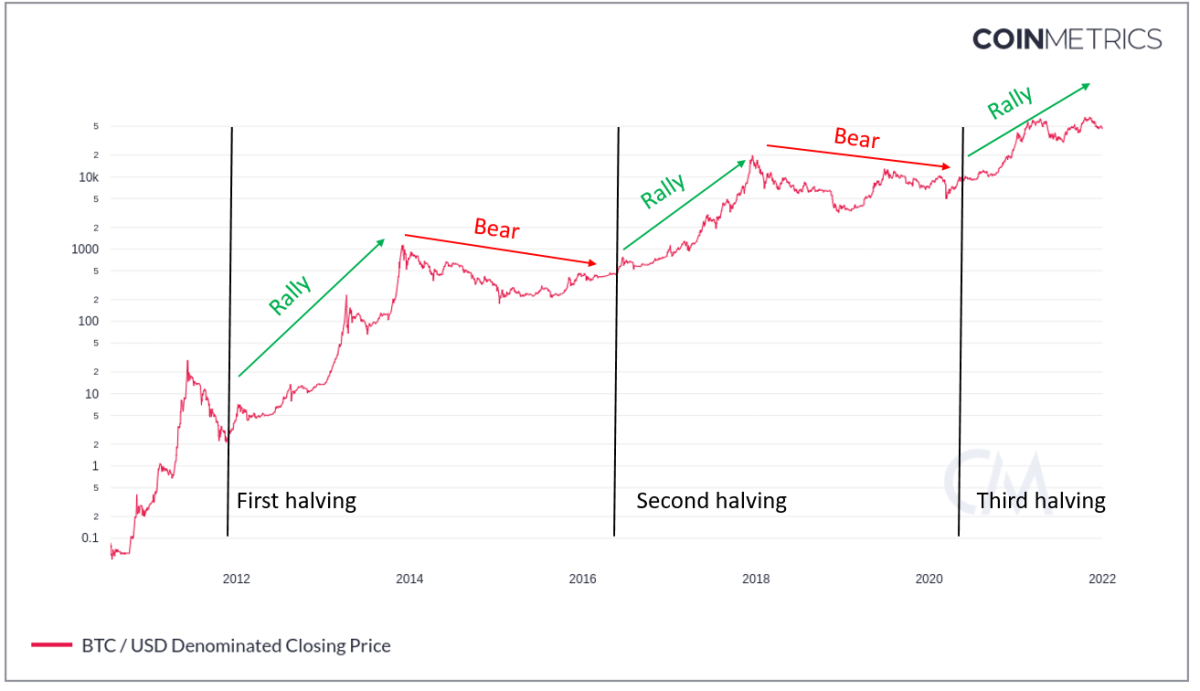 Crypto Market Trends History of Crypto Bull and Bear Market