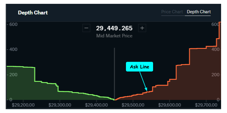 Bitcoin (BTC) Rally May Slow as Order-Book Imbalance Hints at Profit Taking