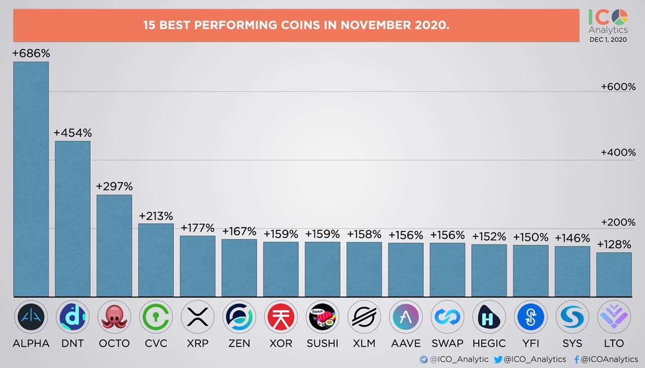 Top 10 Biggest Cryptocurrency Gainers of - Which Coins Performed the Best in ? | CoinCodex