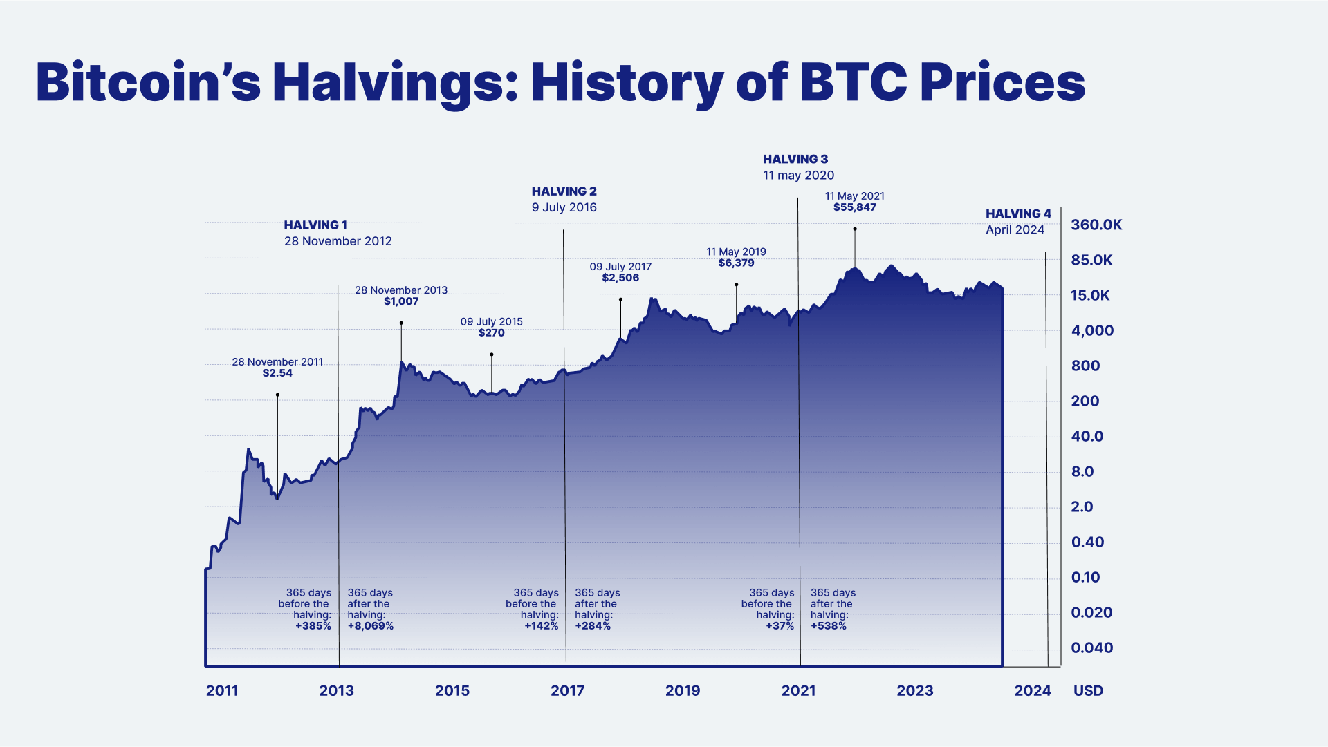 Bitcoin Halving Predicting the Future of Bitcoin in a Digital World