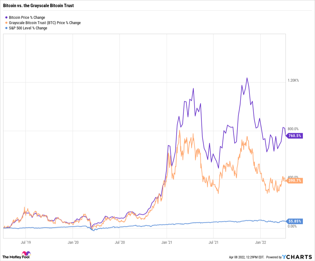 GBTC vs. BITO — ETF comparison tool | PortfoliosLab