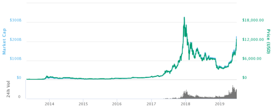 Bitcoin circulating supply history | Statista