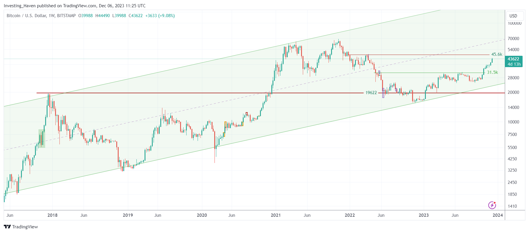 Bitcoin (BTC) Price Prediction - 