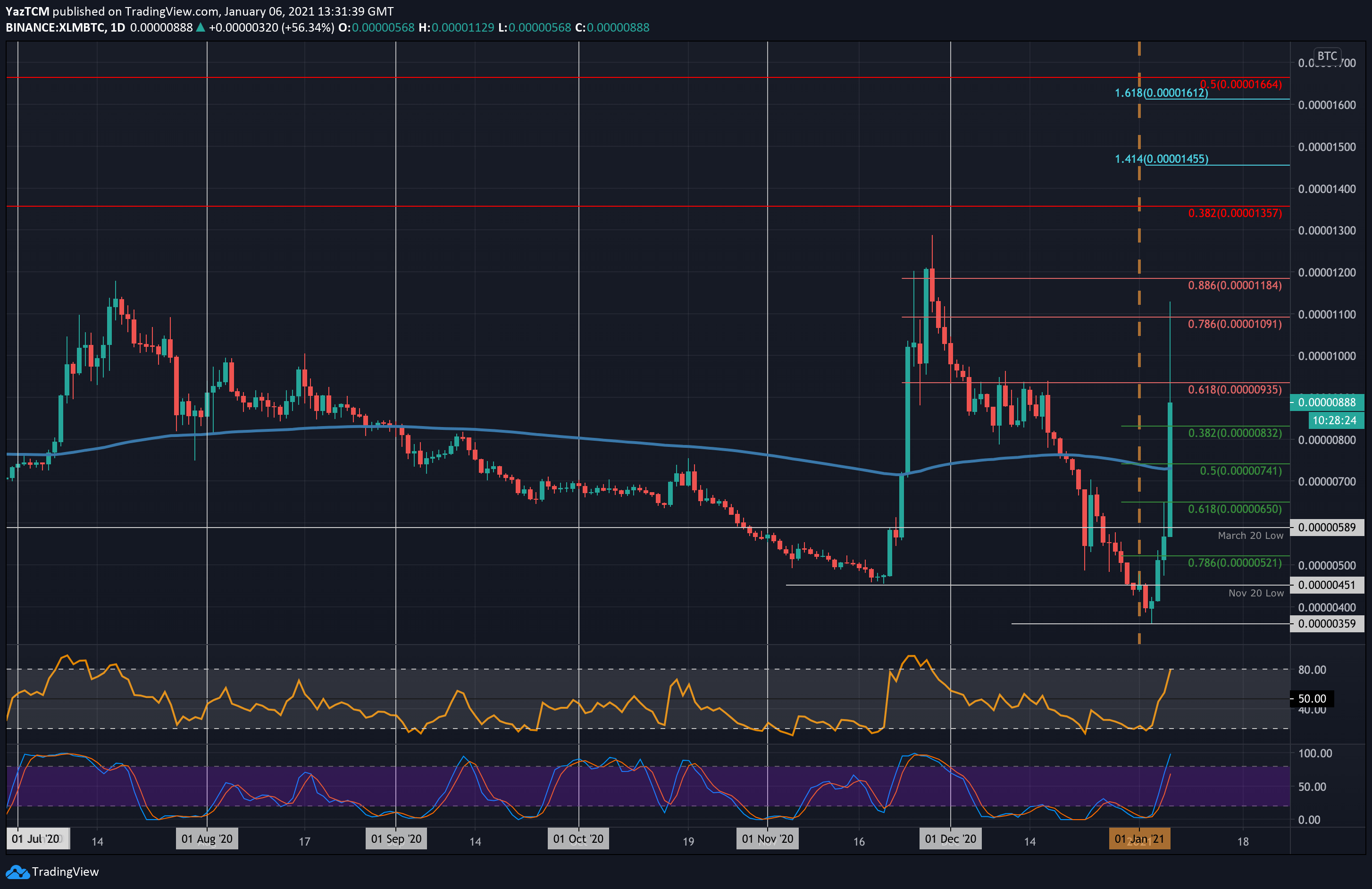 Stellar Price Today - XLM Coin Price Chart & Crypto Market Cap