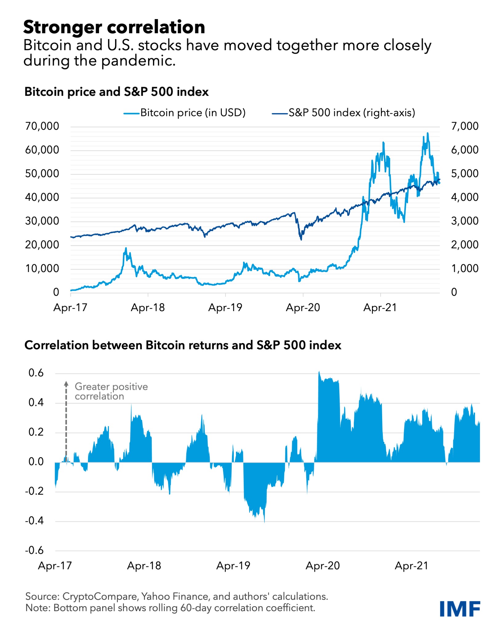 Bitcoin's Price History