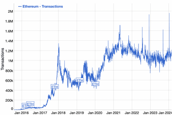 Report: million DeFi users now on Ethereum, 50% more since Jan. 1