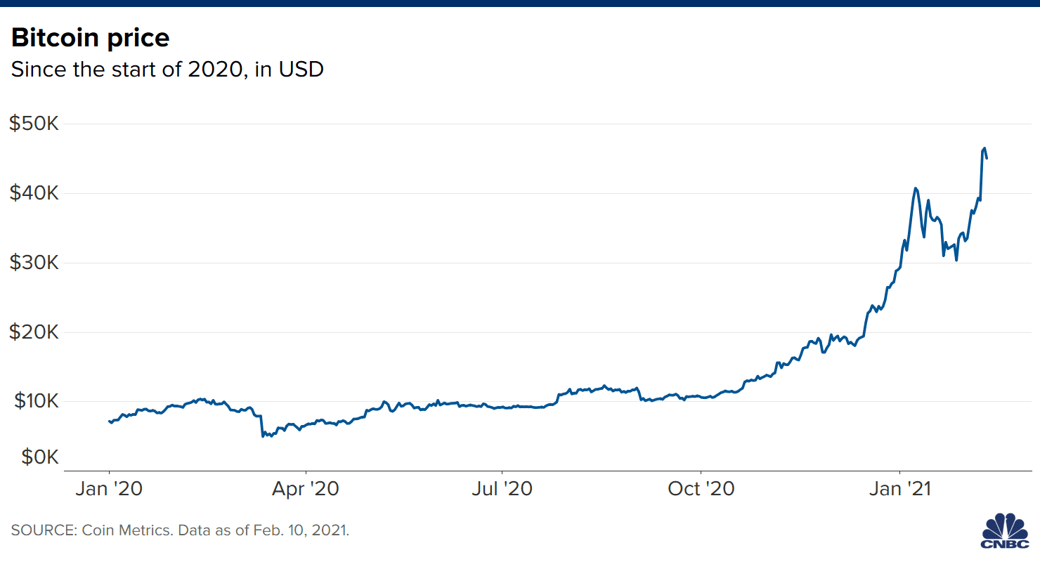 Bitcoin price history Mar 16, | Statista