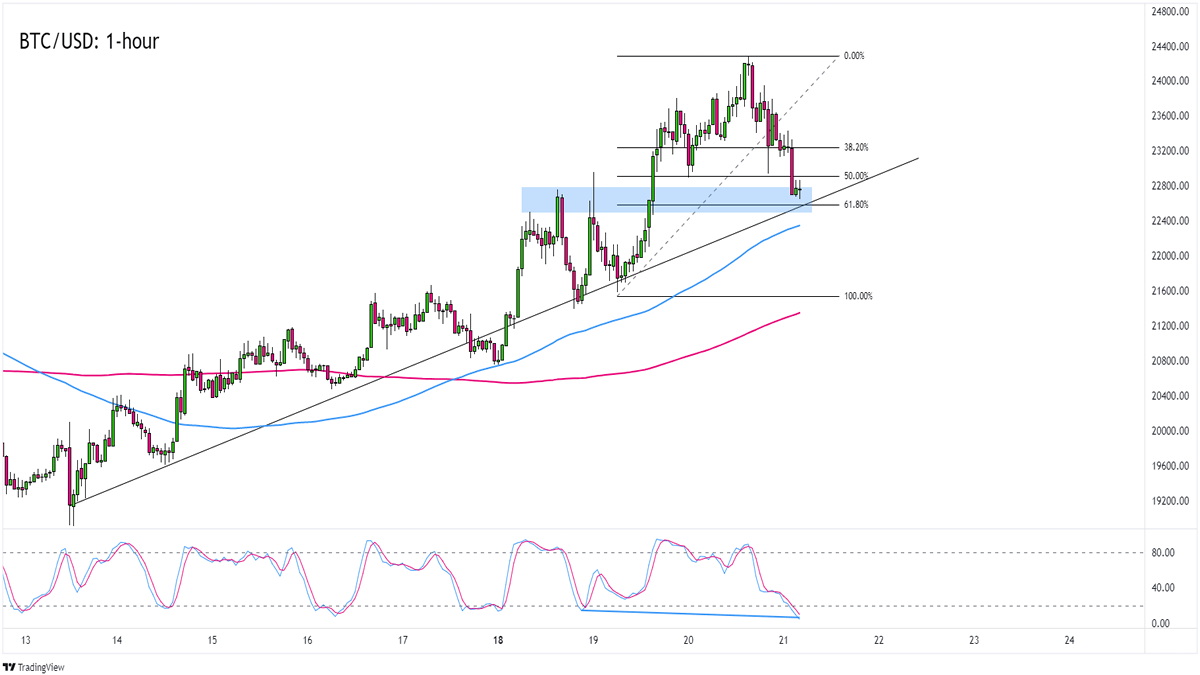 Bitcoin USD (BTC-USD) Price, Value, News & History - Yahoo Finance