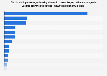 Countries with most Bitcoin | Statista