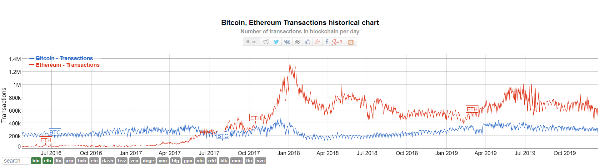 Ethereum's Layer-2 Networks Surge 91% in Transaction Volume