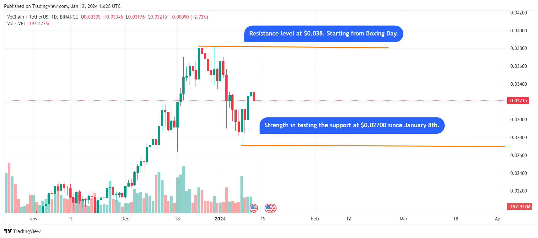 Could VeChain (VET) Price Reach $1? Insights from a Renowned Analyst! — TradingView News