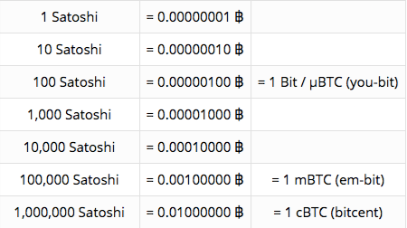 Satoshi to USD / BTC Converter & Calculator