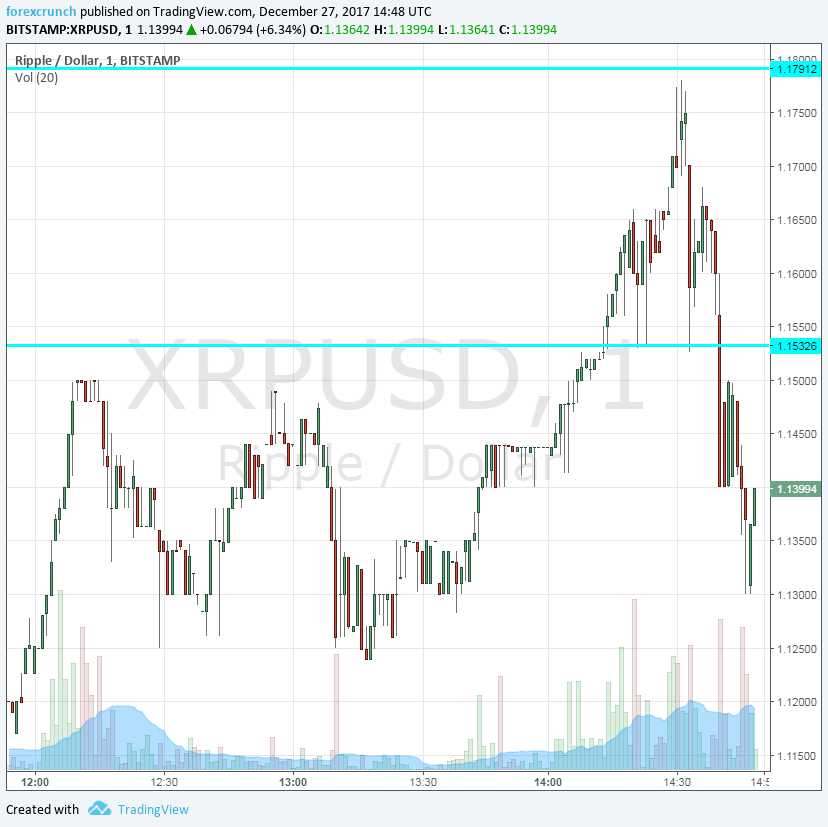 XRPUSD Ripple / US Dollar - Currency Exchange Rate Live Price Chart