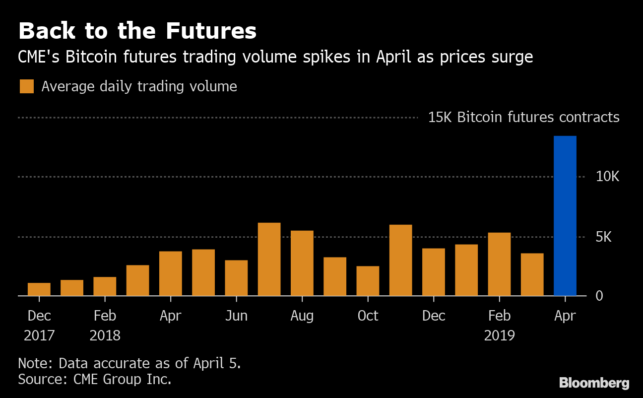 Open Interest in CME Bitcoin Futures Rises, Hints at BTC Price Top