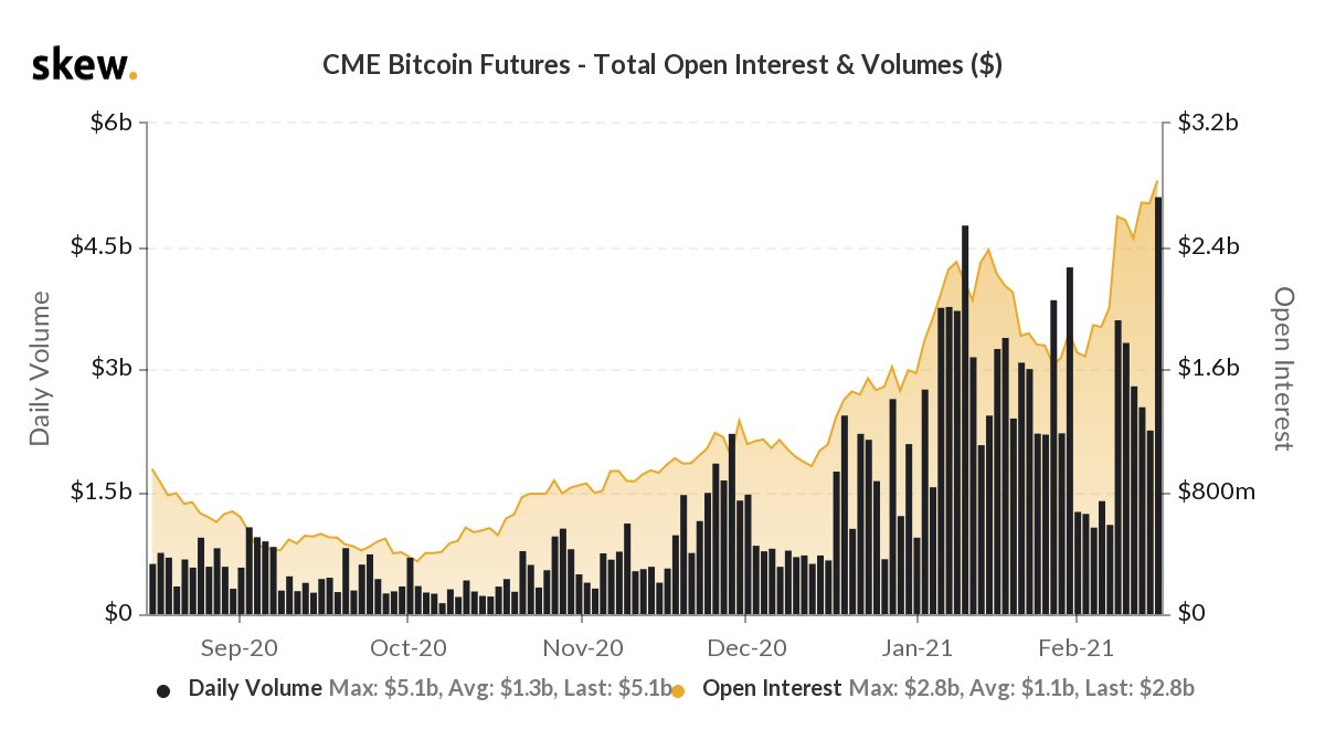 CME Bitcoin (BTC) and Ether (ETH) Options Volume Rose to $M in July: CCData