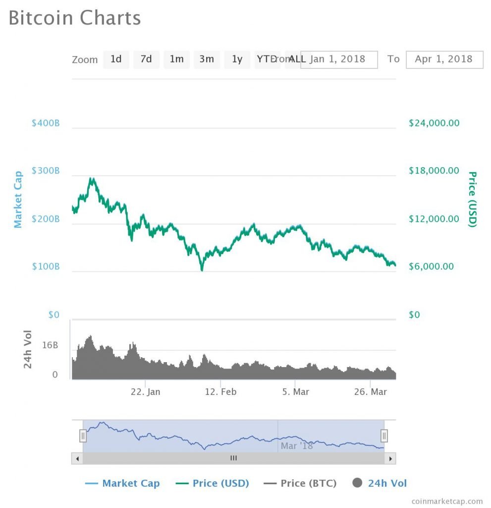 bitcoin: Bitcoin tops $12, for the first time January - The Economic Times