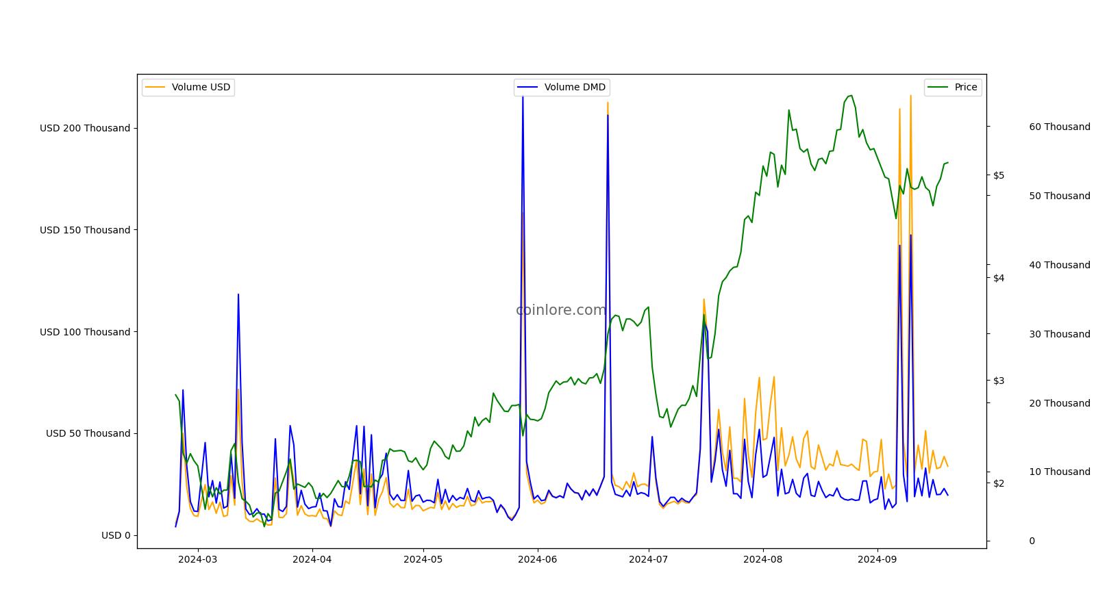 Diamond USD (DMD-USD) price, value, news & history – Yahoo Finance