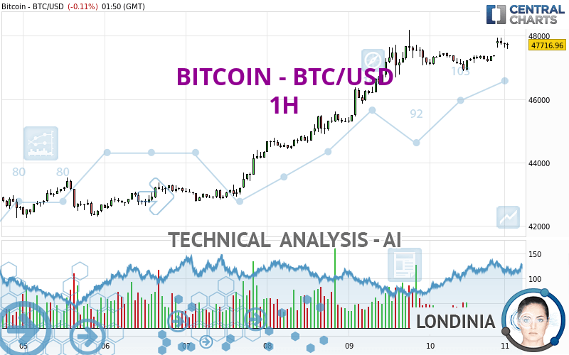 BTC to USD - Convert Bitcoin in US Dollar