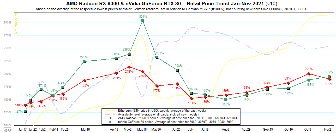 I just bought a Nvidia RTX for MSRP because the GPU shortage is over - The Verge