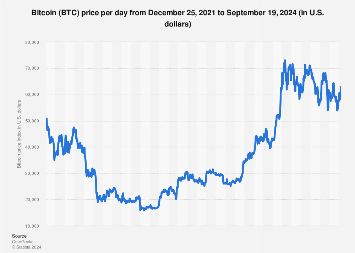 Bitcoin to US Dollar Exchange Rate Chart | Xe