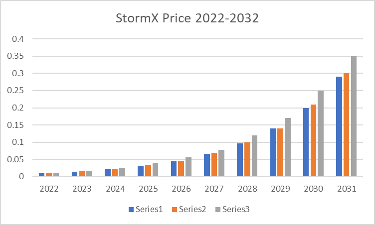 Hurricane NFT Price Prediction: Will NHCT Rise Again?