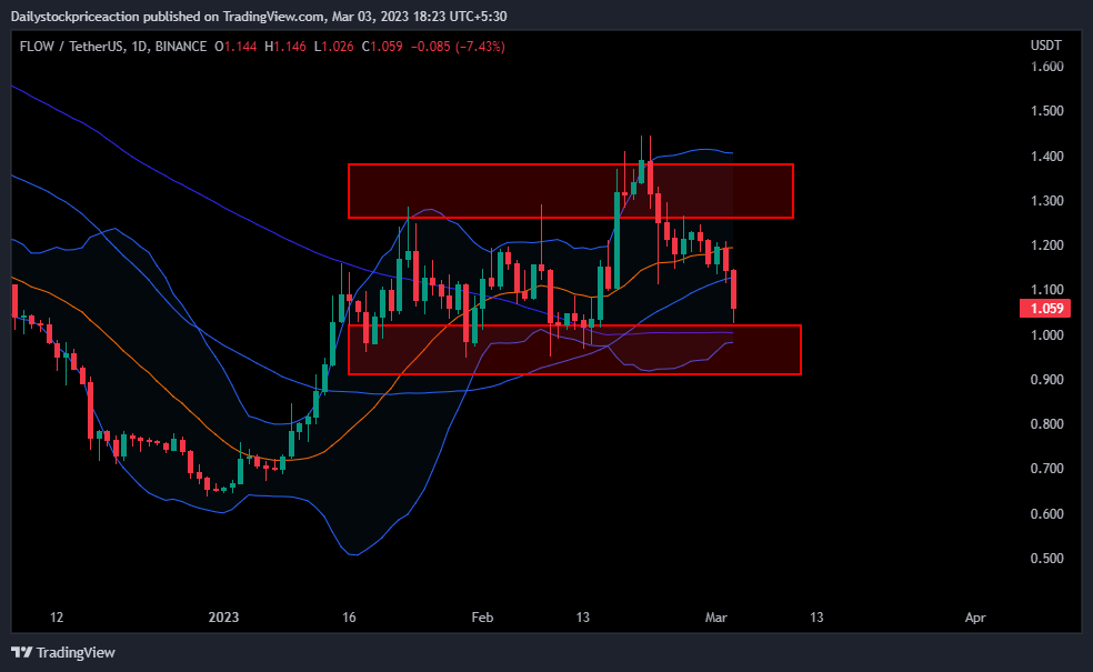 Flow Price (FLOW), Market Cap, Price Today & Chart History - Blockworks