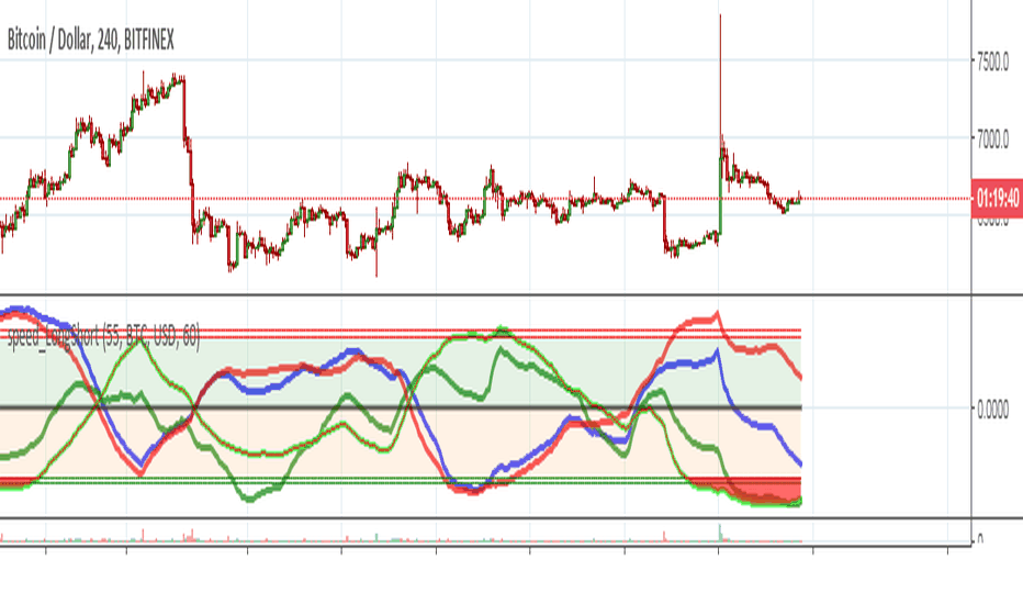 Bitcoin Shorts Lose $M as BTC Poised for ‘Tremendous Upside’