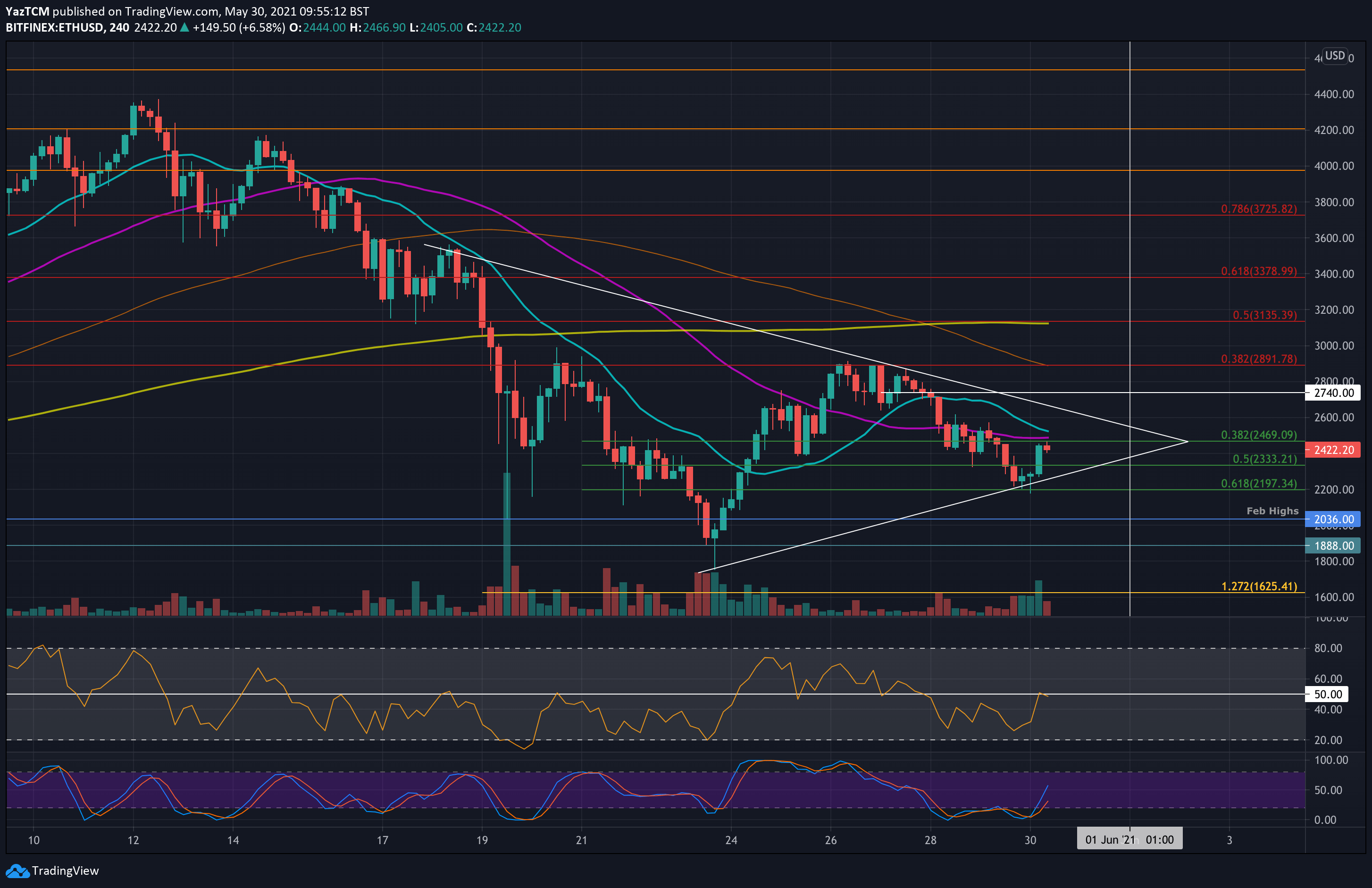 ETHUSD — Ethereum Price Chart — TradingView