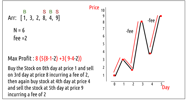 Stock Trading With Transaction Fee