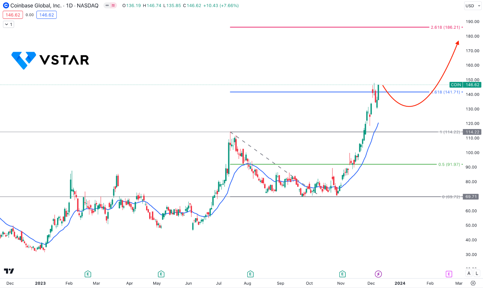 Why Is Coinbase Buy Price Higher Than Market? | MoneroV