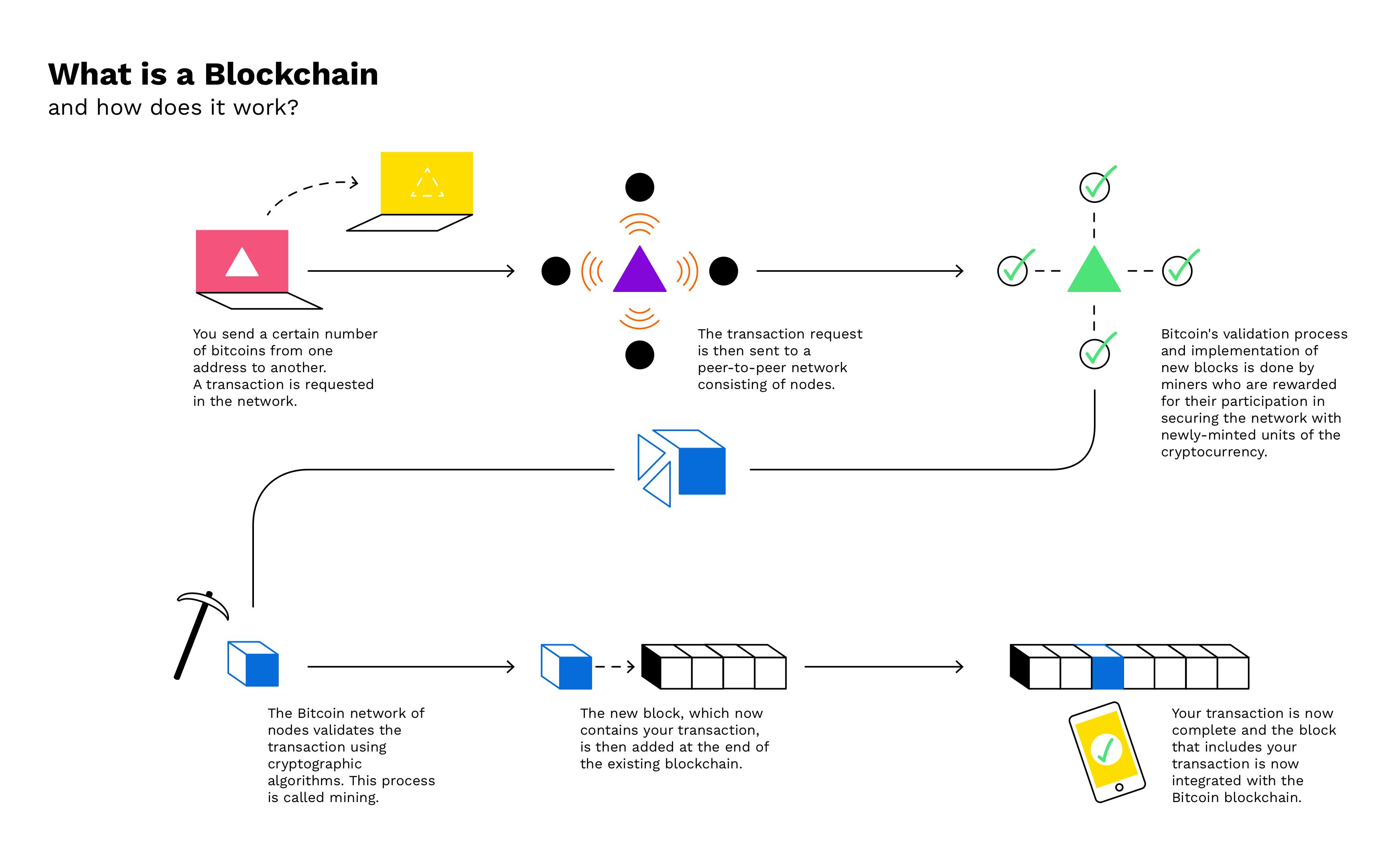 Blockchain, explained: what’s a block, what’s a chain, and the tech behind crypto - The Verge