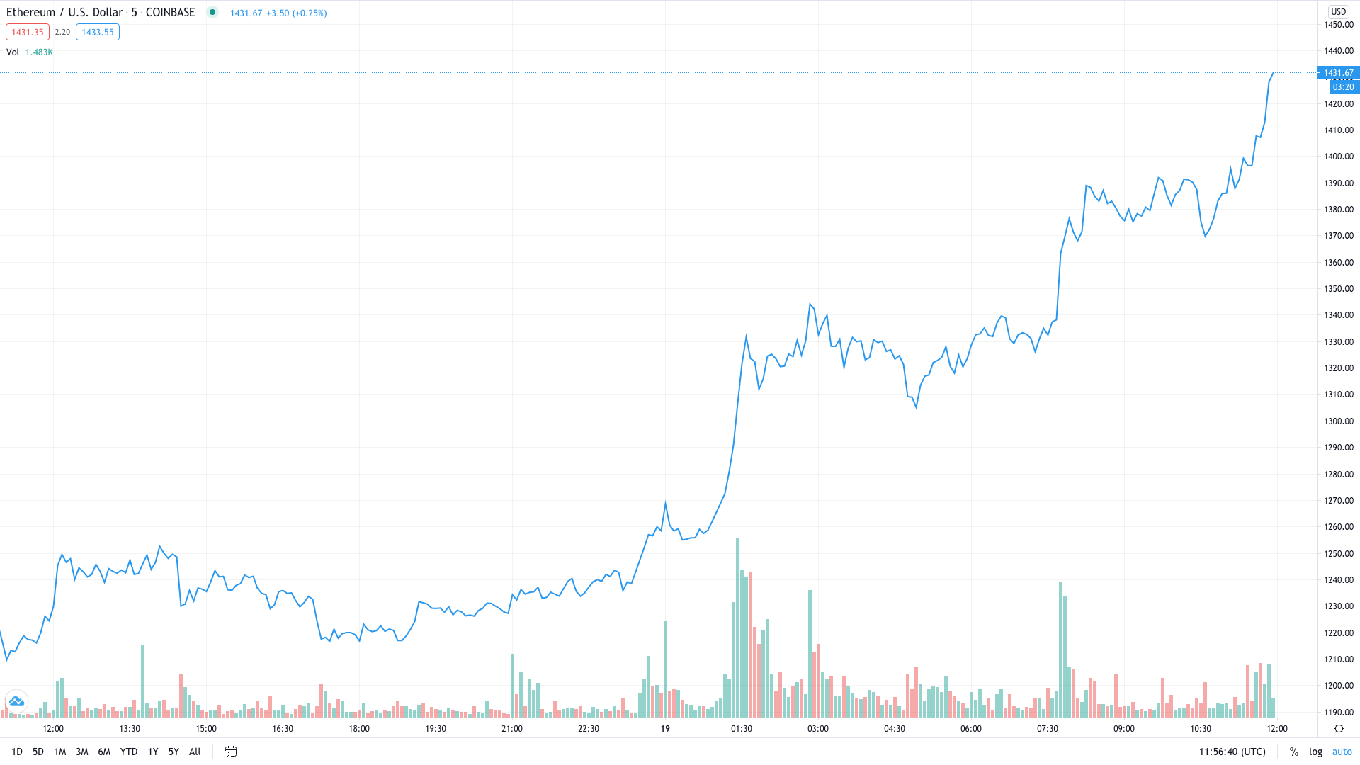 Ethereum (ETH) to Hit All-Time High Soon, Top Analyst Predicts — TradingView News