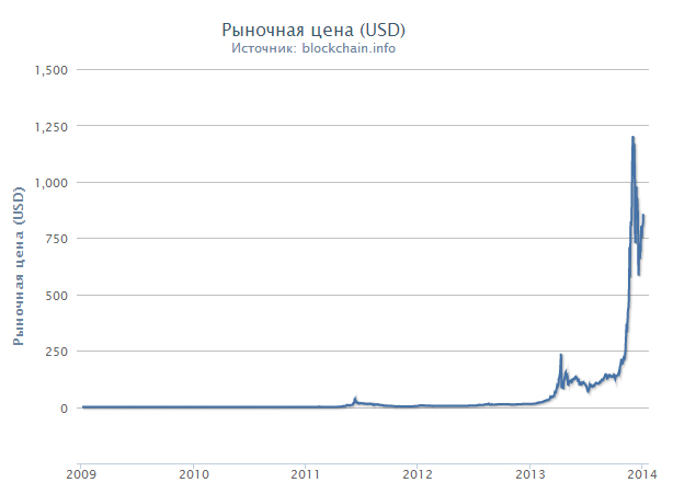 Cryptocurrencies — Money / Habr