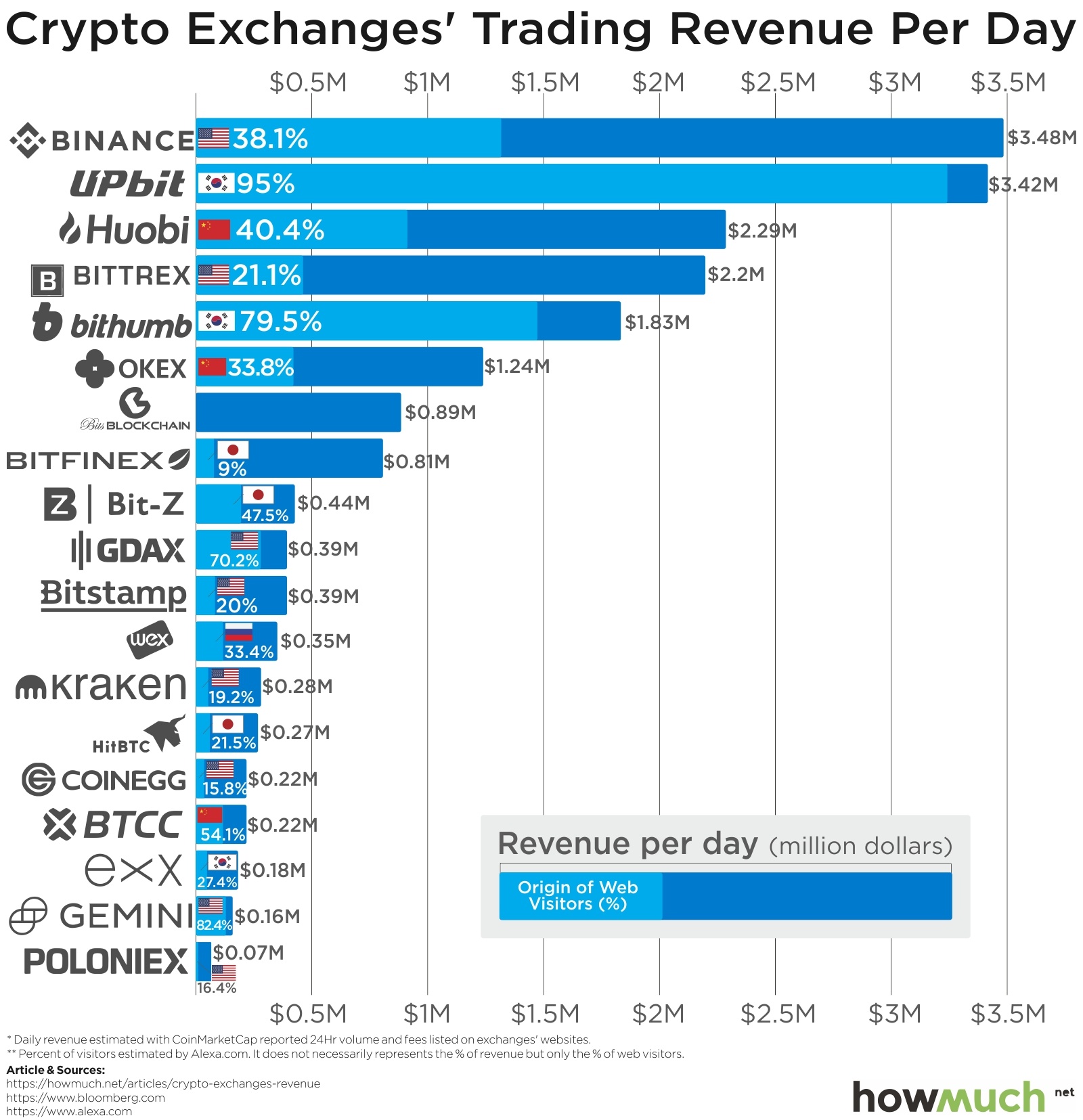 Top 10 Best Cryptocurrency Exchanges Ranked Based on Volume - Bitcoinsensus