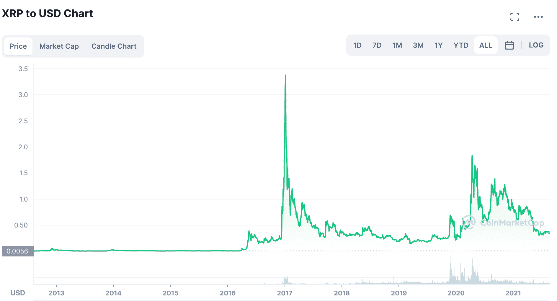 Ripple IPO: Buy Ripple pre-IPO Stock & Shares