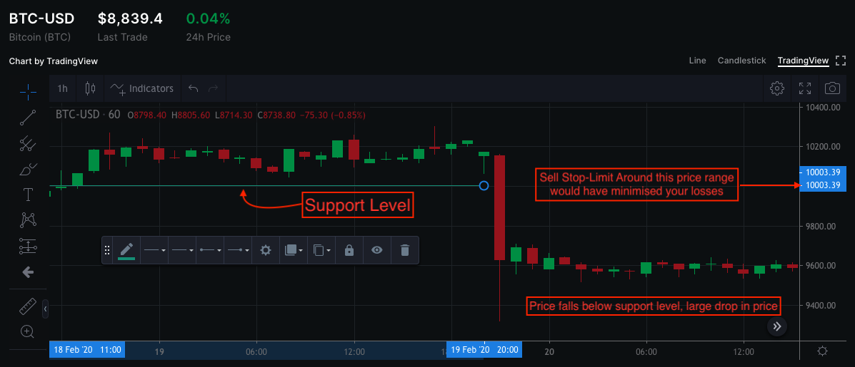 What Is Stop Loss Strategy In Crypto Trading & How To Effectively Use It?